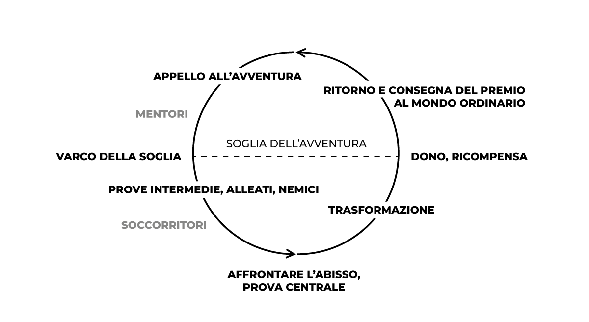 Arco dell'avventura