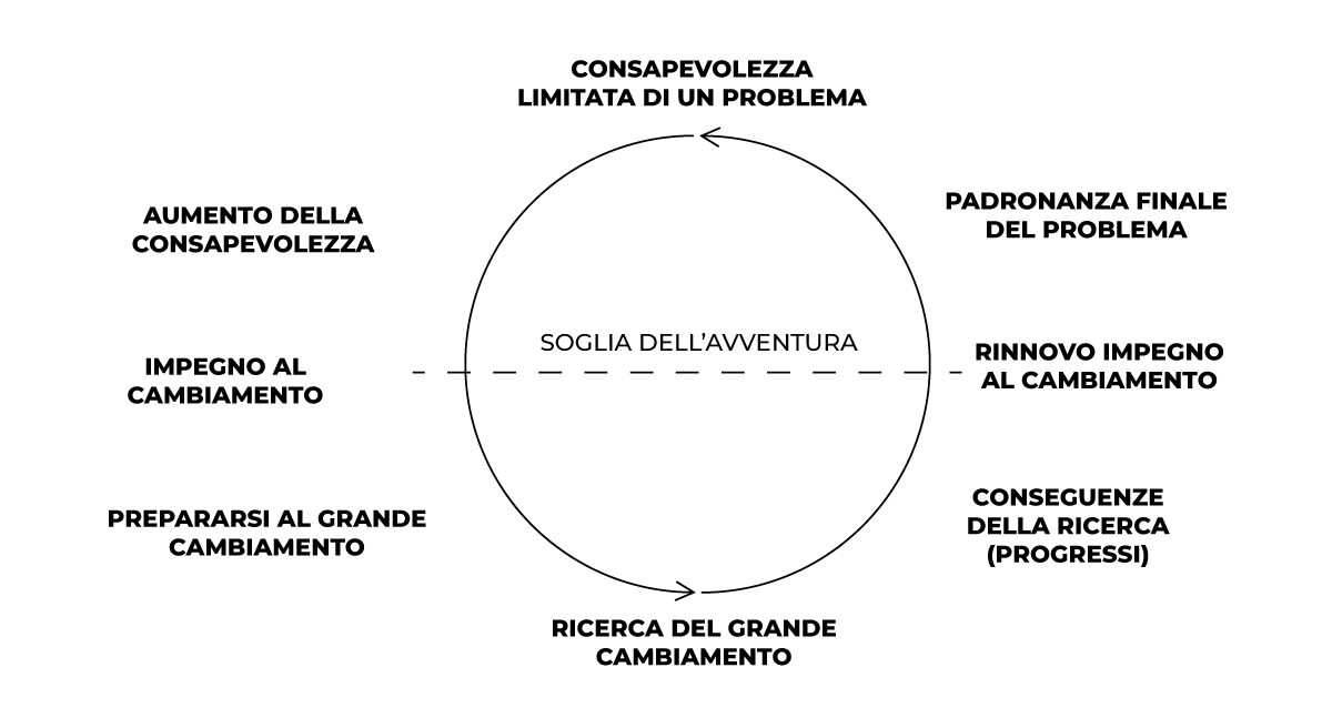 Arco del personaggio